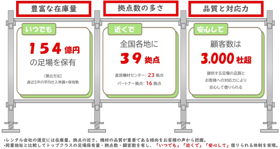 154億円の足場を保有 全国各地に39拠点 顧客数は3.000社超