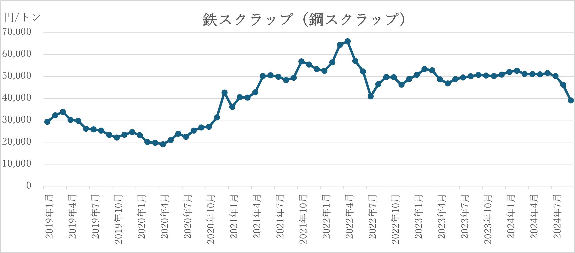 スクラップ価格の推移