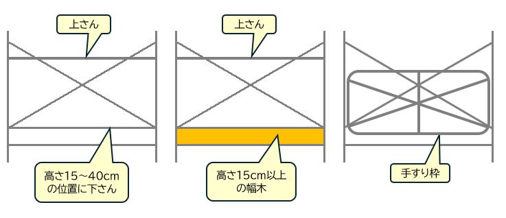 わく組足場　安全対策